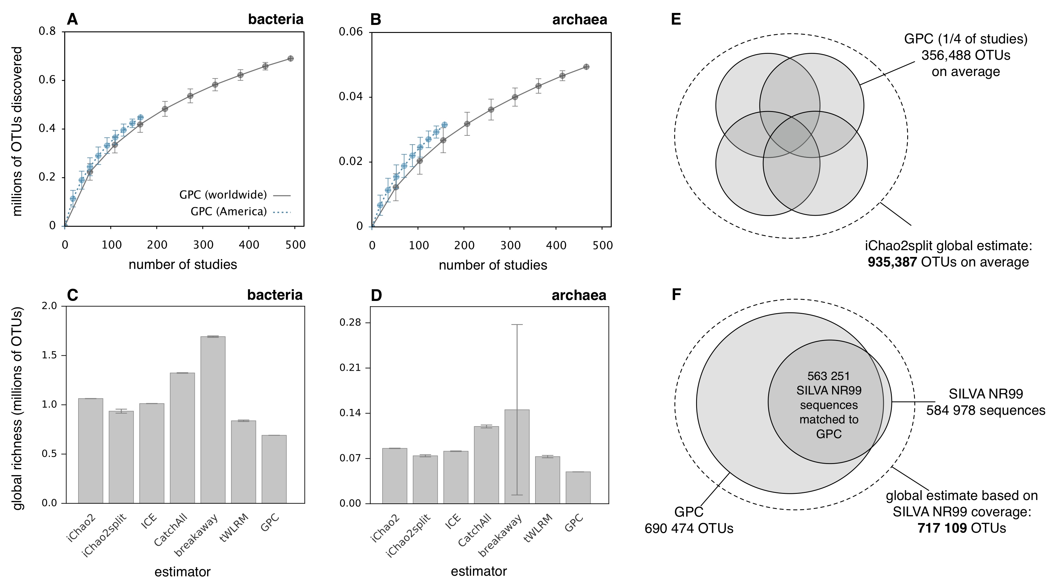 Collectors curves and global richness estimates